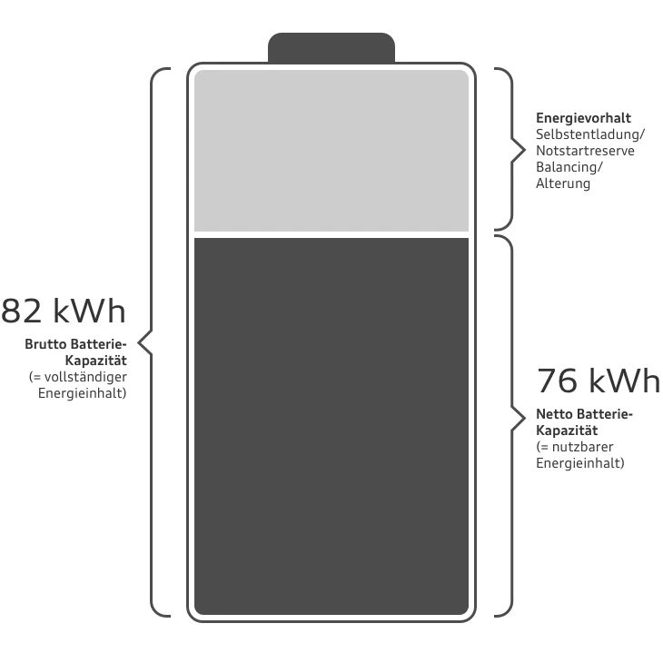 Ilustrácia batérie s hodnotami kapacity. Brutto kapacita je 82 kWh, netto kapacita je 76 kWh. Zobrazené sú tiež faktory ako samovybíjanie, balancovanie a starnutie, ktoré ovplyvňujú kapacitu.